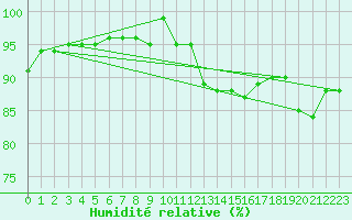 Courbe de l'humidit relative pour Sain-Bel (69)