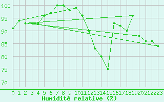 Courbe de l'humidit relative pour Saint-Quentin (02)