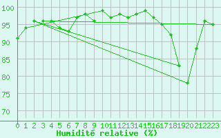Courbe de l'humidit relative pour Elsenborn (Be)
