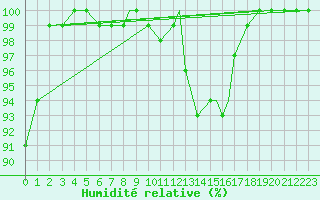 Courbe de l'humidit relative pour Leuchars