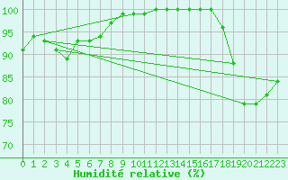 Courbe de l'humidit relative pour Stabroek