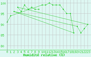 Courbe de l'humidit relative pour Pontoise - Cormeilles (95)