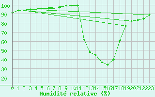 Courbe de l'humidit relative pour Chamonix-Mont-Blanc (74)