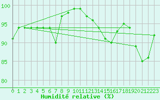 Courbe de l'humidit relative pour Middle Wallop