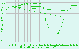 Courbe de l'humidit relative pour Creil (60)