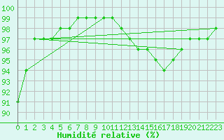 Courbe de l'humidit relative pour Gand (Be)