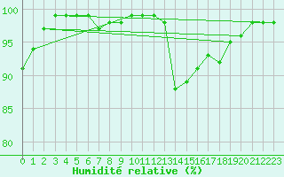 Courbe de l'humidit relative pour Poroszlo