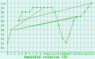 Courbe de l'humidit relative pour Chteauroux (36)