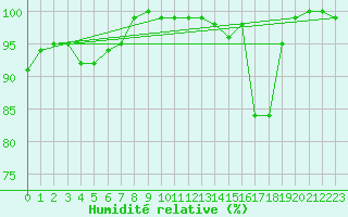 Courbe de l'humidit relative pour La Pesse (39)
