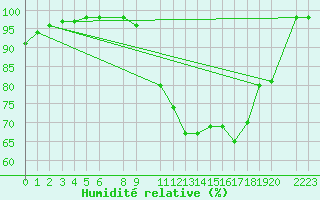Courbe de l'humidit relative pour Saint-Martin-du-Bec (76)