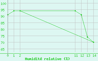 Courbe de l'humidit relative pour Ibague / Perales