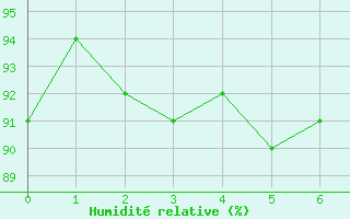 Courbe de l'humidit relative pour Chevru (77)