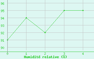 Courbe de l'humidit relative pour Kotsoy