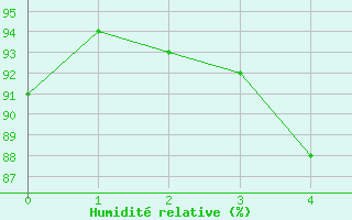 Courbe de l'humidit relative pour Nantes (44)