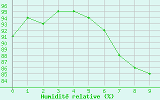 Courbe de l'humidit relative pour Muellheim