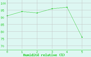 Courbe de l'humidit relative pour Kongsberg Iv