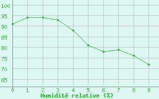 Courbe de l'humidit relative pour Uto