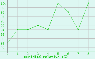 Courbe de l'humidit relative pour Santarem-Aeroporto