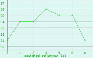 Courbe de l'humidit relative pour Herzberg