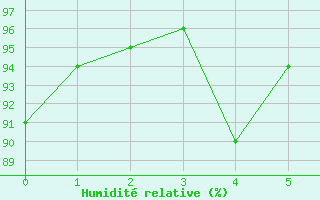 Courbe de l'humidit relative pour Castelnau-Magnoac (65)