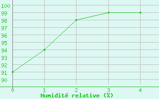 Courbe de l'humidit relative pour Fluberg Roen