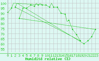 Courbe de l'humidit relative pour Quebec, Que