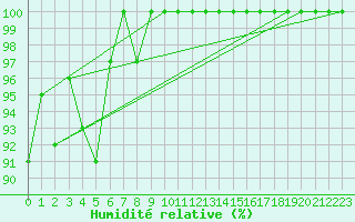 Courbe de l'humidit relative pour Piz Martegnas