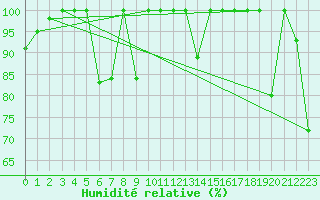 Courbe de l'humidit relative pour Eggishorn