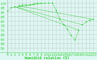 Courbe de l'humidit relative pour Limoges (87)