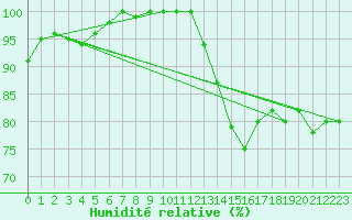 Courbe de l'humidit relative pour Limoges (87)