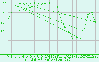 Courbe de l'humidit relative pour Munte (Be)