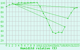 Courbe de l'humidit relative pour Mont-de-Marsan (40)