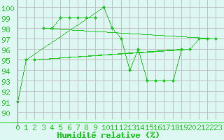 Courbe de l'humidit relative pour Arbent (01)