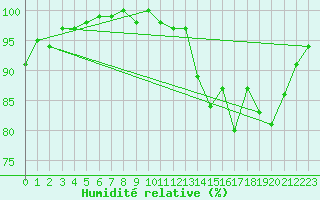 Courbe de l'humidit relative pour Croisette (62)