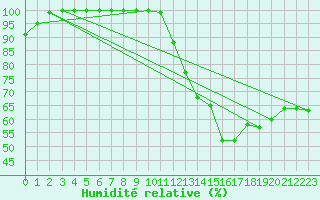 Courbe de l'humidit relative pour Ste (34)