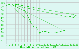 Courbe de l'humidit relative pour Dagloesen
