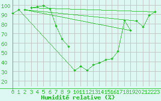 Courbe de l'humidit relative pour Ualand-Bjuland