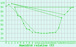 Courbe de l'humidit relative pour Turi