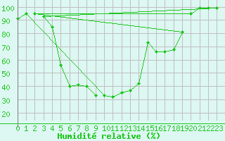 Courbe de l'humidit relative pour Vesanto Kk