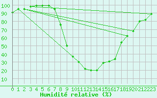 Courbe de l'humidit relative pour Courtelary