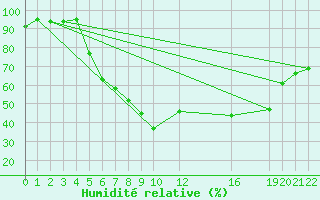 Courbe de l'humidit relative pour Kvamskogen-Jonshogdi 