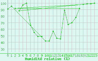 Courbe de l'humidit relative pour Botosani