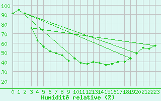 Courbe de l'humidit relative pour Kajaani Petaisenniska