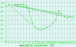 Courbe de l'humidit relative pour Ullared