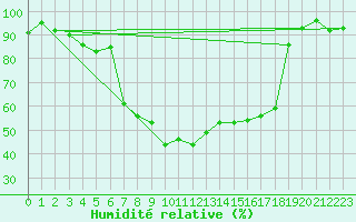 Courbe de l'humidit relative pour Mariapfarr