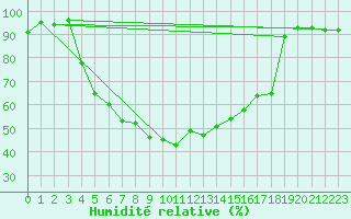 Courbe de l'humidit relative pour Mikolajki