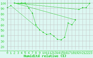 Courbe de l'humidit relative pour Oberstdorf