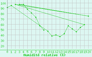 Courbe de l'humidit relative pour Gross Berssen