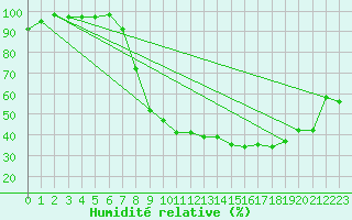 Courbe de l'humidit relative pour Souprosse (40)