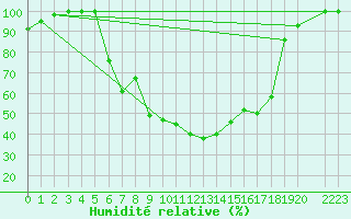 Courbe de l'humidit relative pour Kikinda
